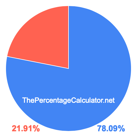 Pie chart showing 78.09 percentage