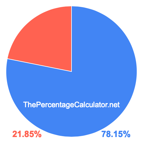 Pie chart showing 78.15 percentage