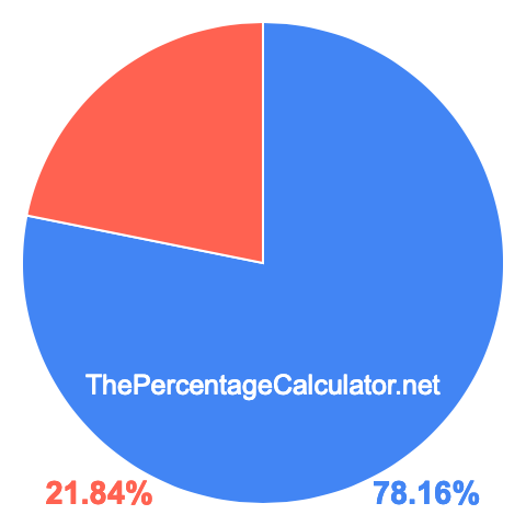 Pie chart showing 78.16 percentage