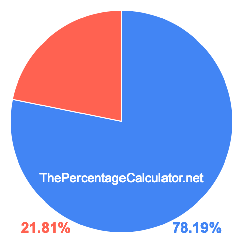 Pie chart showing 78.19 percentage