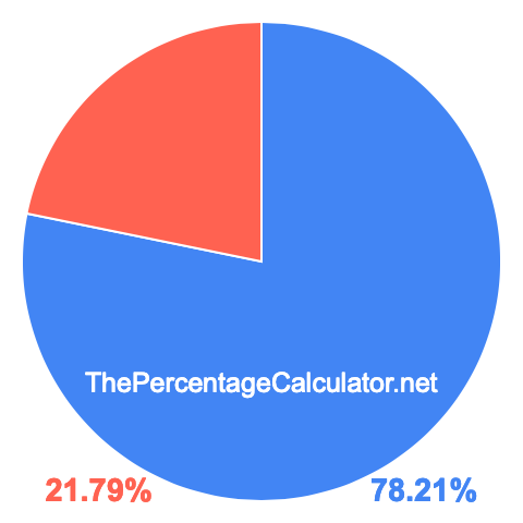 Pie chart showing 78.21 percentage