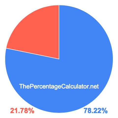 Pie chart showing 78.22 percentage