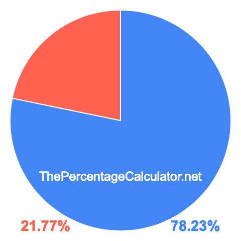 Pie chart showing 78.23 percentage