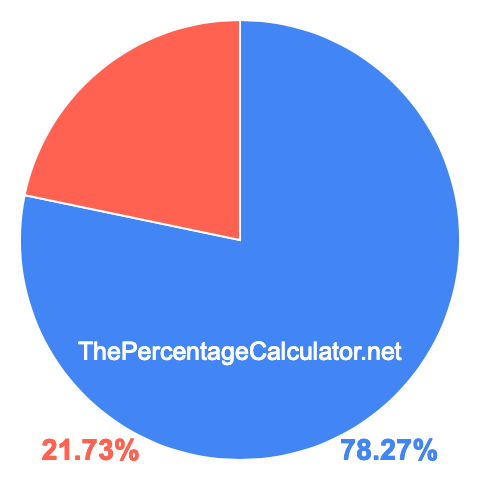 Pie chart showing 78.27 percentage