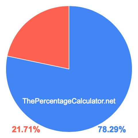 Pie chart showing 78.29 percentage