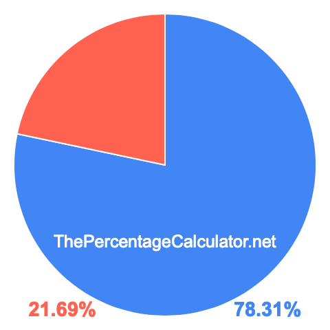 Pie chart showing 78.31 percentage