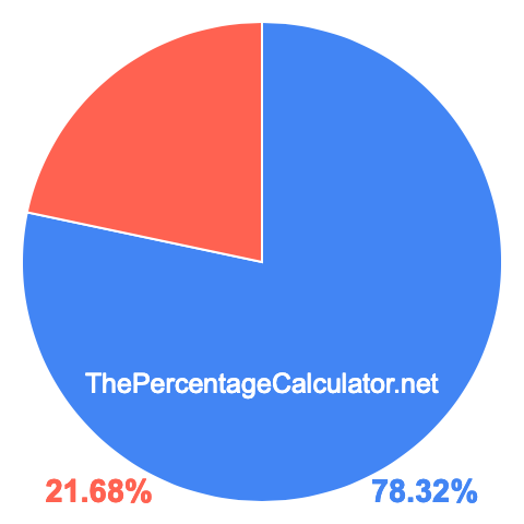 Pie chart showing 78.32 percentage