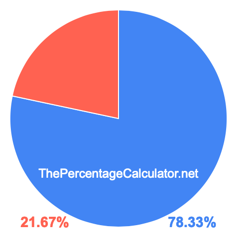 Pie chart showing 78.33 percentage