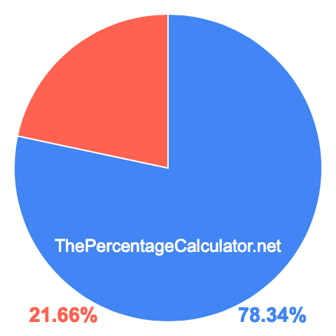 Pie chart showing 78.34 percentage