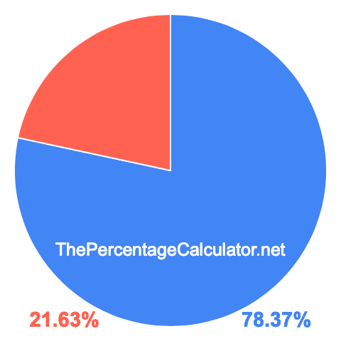 Pie chart showing 78.37 percentage