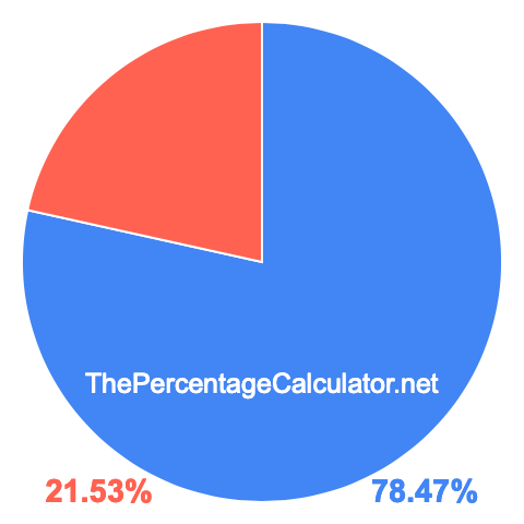 Pie chart showing 78.47 percentage