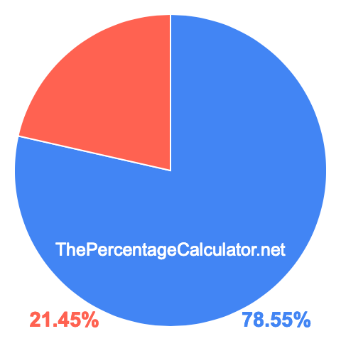 Pie chart showing 78.55 percentage