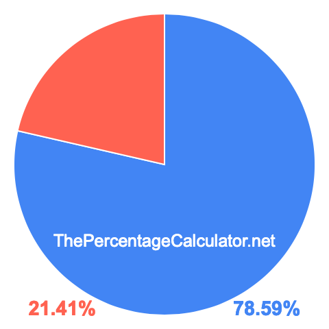 Pie chart showing 78.59 percentage