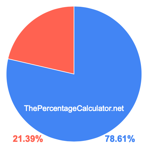 Pie chart showing 78.61 percentage