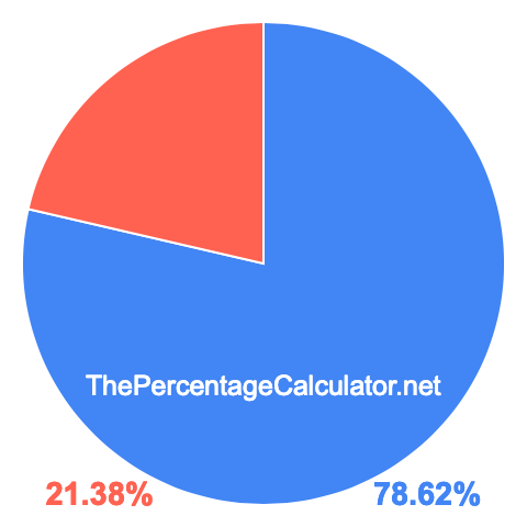 Pie chart showing 78.62 percentage