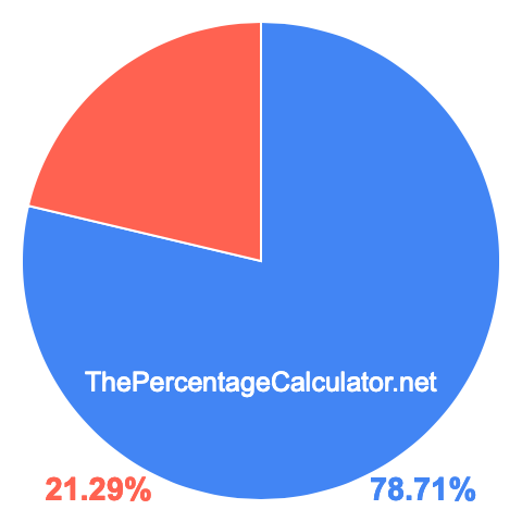 Pie chart showing 78.71 percentage