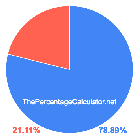 Pie chart showing 78.89 percentage