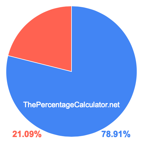 Pie chart showing 78.91 percentage