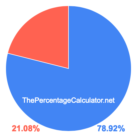 Pie chart showing 78.92 percentage