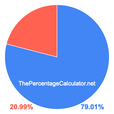 Pie chart showing 79.01 percent Pie chart showing 79.01 percentage