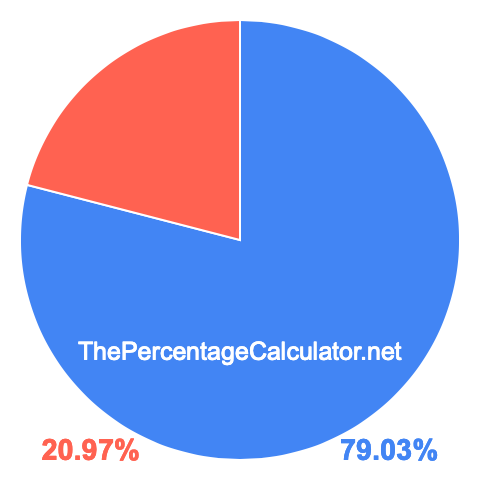 Pie chart showing 79.03 percent Pie chart showing 79.03 percentage