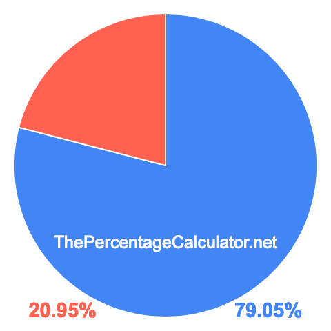 Pie chart showing 79.05 percent Pie chart showing 79.05 percentage