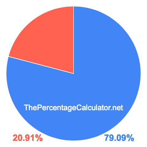 Pie chart showing 79.09 percent Pie chart showing 79.09 percentage