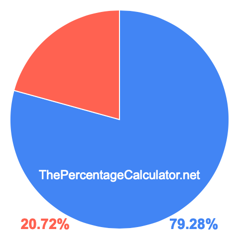 Pie chart showing 79.28 percentage