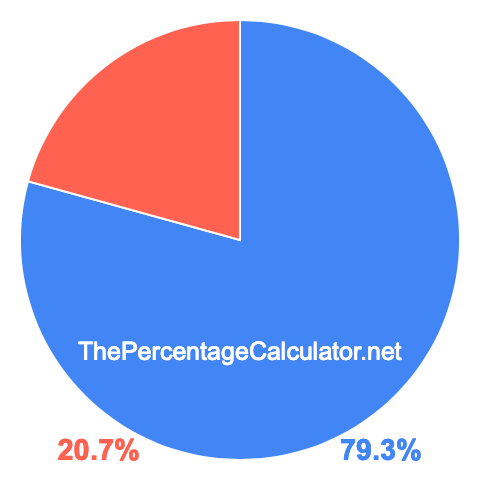 Pie chart showing 79.3 percentage