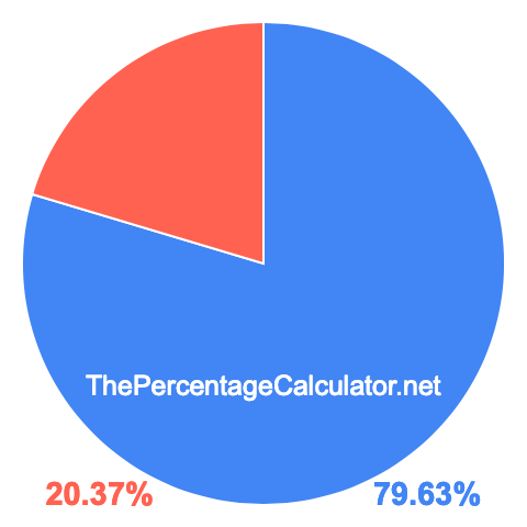 Pie chart showing 79.63 percentage