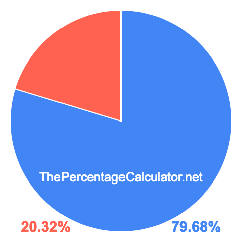 Pie chart showing 79.68 percentage
