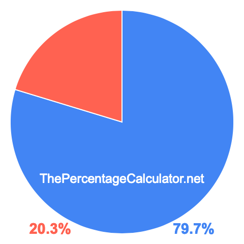 Pie chart showing 79.7 percent Pie chart showing 79.7 percentage