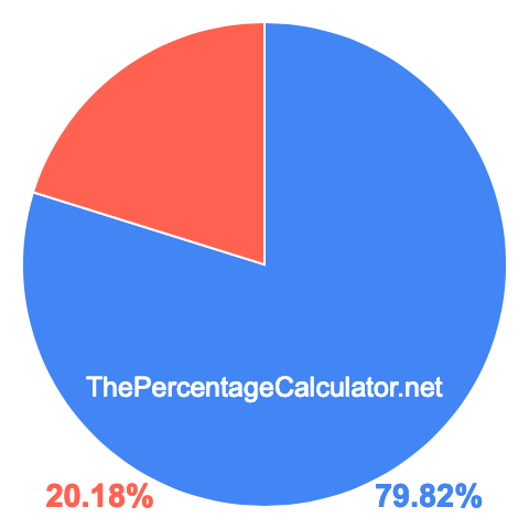 Pie chart showing 79.82 percent Pie chart showing 79.82 percentage