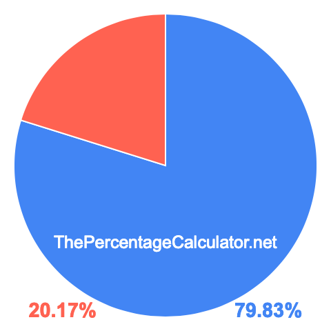 Pie chart showing 79.83 percent Pie chart showing 79.83 percentage