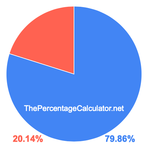 Pie chart showing 79.86 percentage