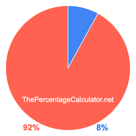 Pie chart showing 8 percentage