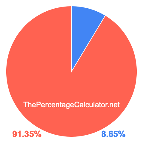 Pie chart showing 8.65 percent Pie chart showing 8.65 percentage