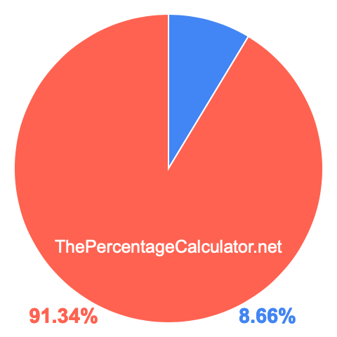 Pie chart showing 8.66 percent Pie chart showing 8.66 percentage