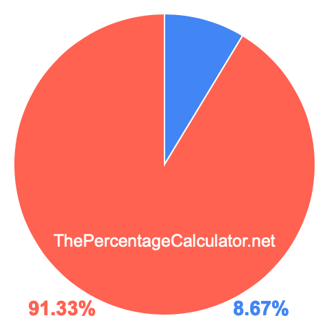 Pie chart showing 8.67 percent Pie chart showing 8.67 percentage