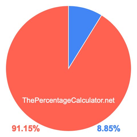 Pie chart showing 8.85 percent Pie chart showing 8.85 percentage