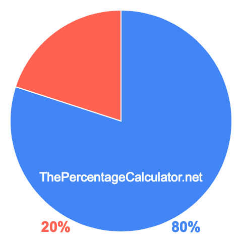 Pie chart showing 80 percentage