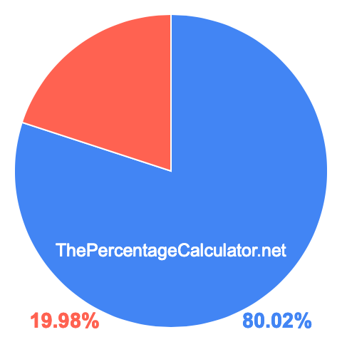 Pie chart showing 80.02 percent Pie chart showing 80.02 percentage