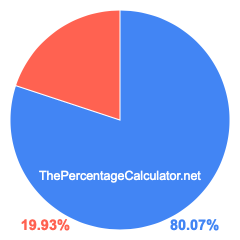 Pie chart showing 80.07 percentage