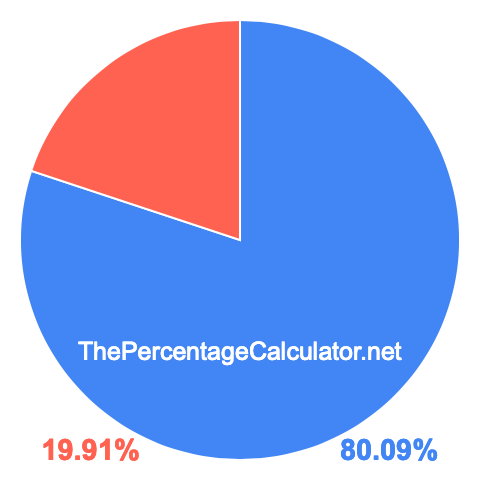 Pie chart showing 80.09 percentage