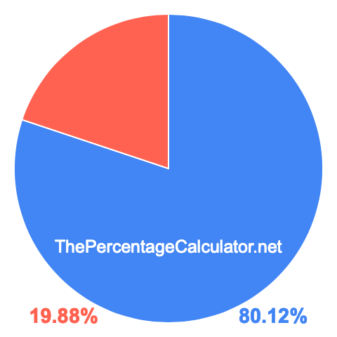 Pie chart showing 80.12 percentage