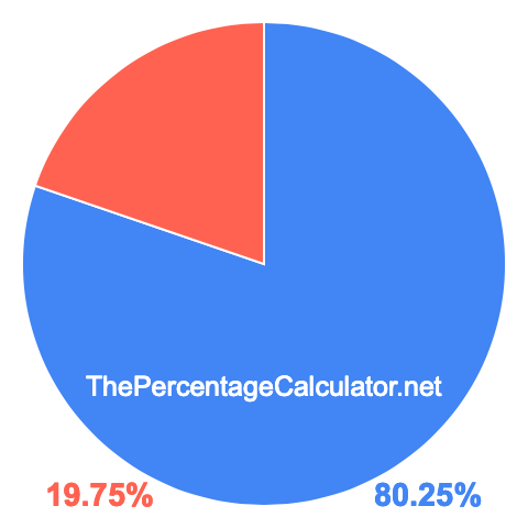 Pie chart showing 80.25 percentage