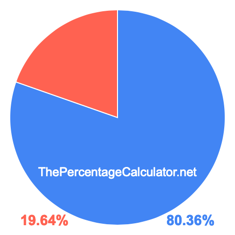 Pie chart showing 80.36 percentage