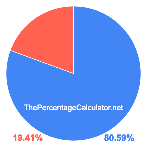 Pie chart showing 80.59 percentage