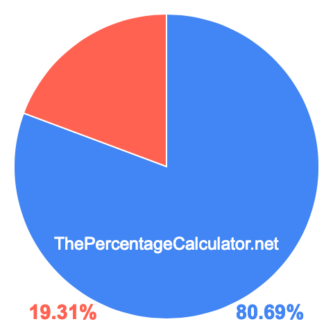 Pie chart showing 80.69 percentage