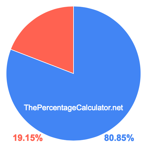 Pie chart showing 80.85 percentage